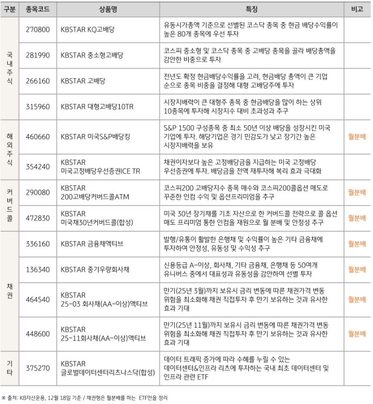 kb자산운용 'kbstar etf'의 다양한 '인컴 관련 상품'들을 보여주는 표.
